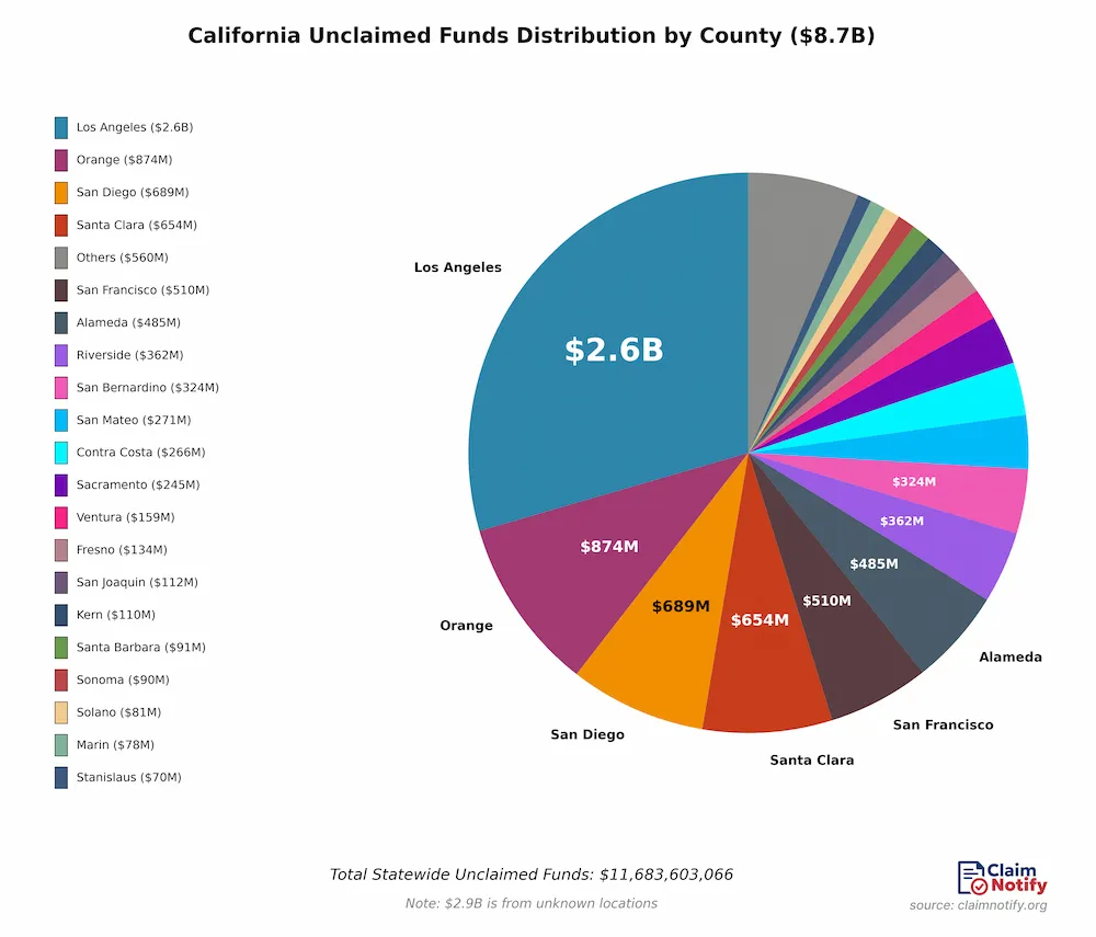 California County Unclaimed Funds Distribution Pie chart showing the distribution of unclaimed funds across California's counties